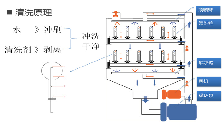 湿式清洗机工作原理介绍