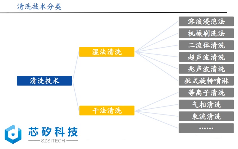 半导体清洗工艺主要分为哪两种