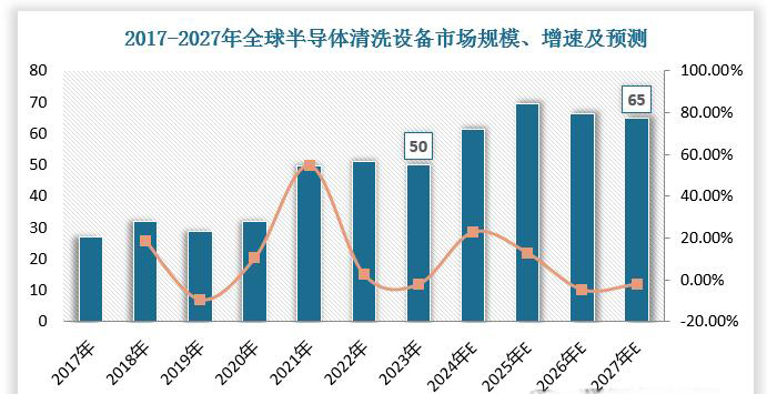 市场预期2027年半导体清洗设备市场规模将达65亿美元