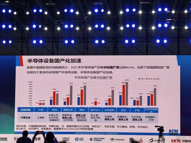 半导体设备国产化加速 中国芯片设备行业开始自我“内卷”