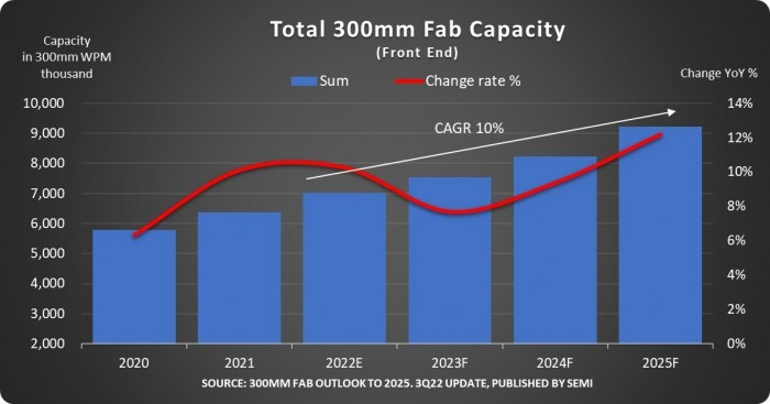 SEMI预计2025年全球300mm半导体晶圆厂产能将创新高