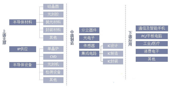 国产替代持续加速，上游设备与材料或充分受益