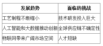 芯片半导体行业的发展趋势和面临的挑战是什么？.png